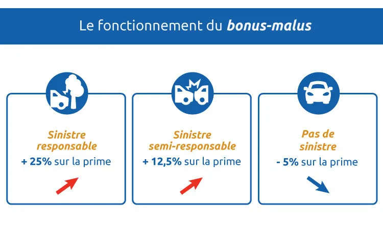 Schéma du calcul du bonus-malus auto