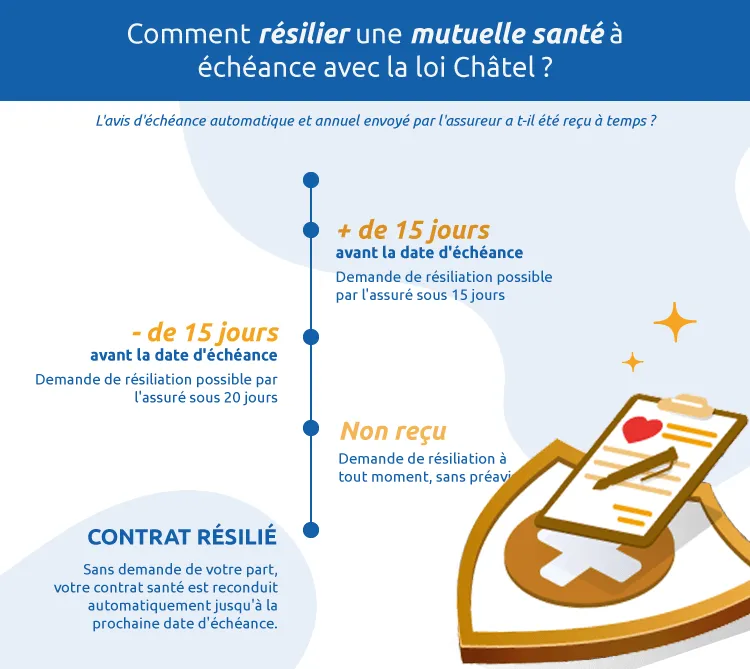 Mutuelle Guadeloupe : résiliation loi chatel