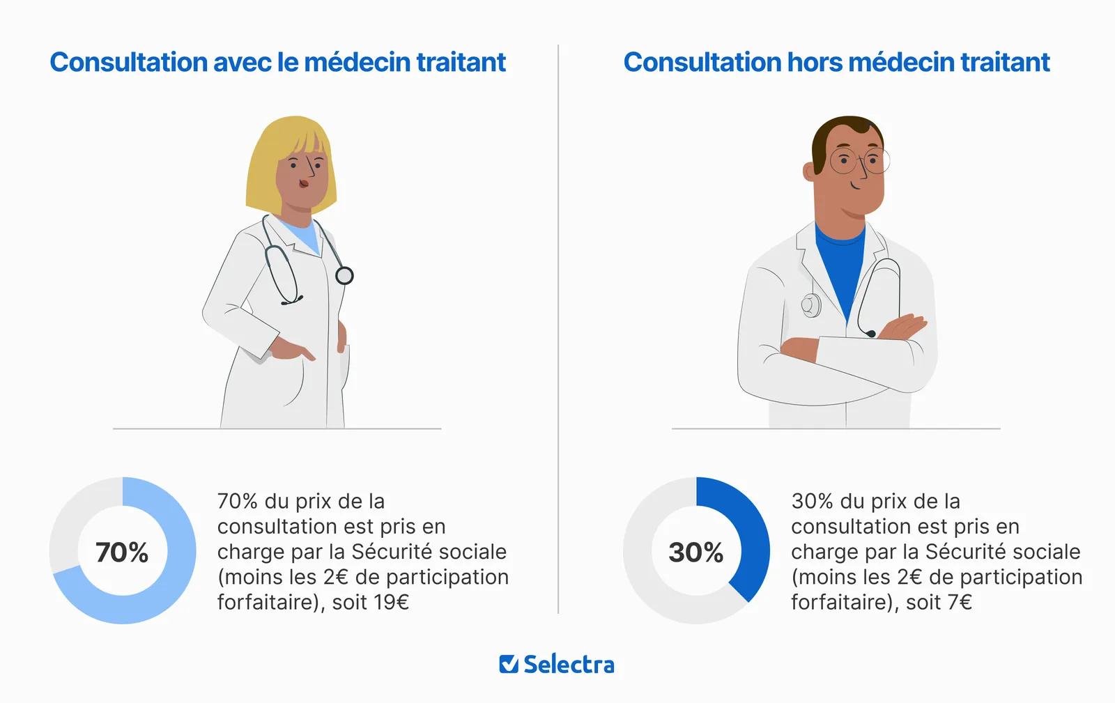 Prise en charge consultation médecin traitant