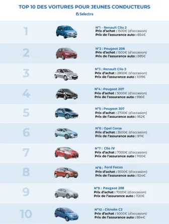 top 10 des voitures pour jeunes conducteurs